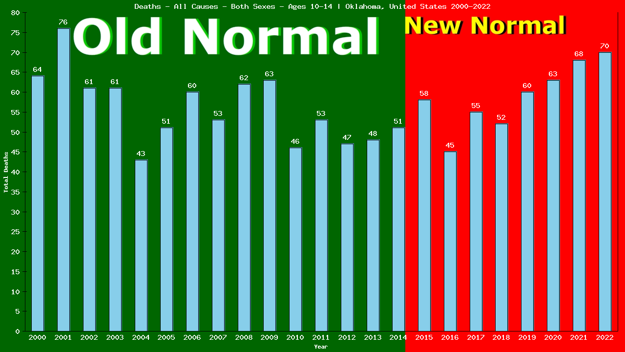 Graph showing Deaths - All Causes - Girls And Boys - Aged 10-14 | Oklahoma, United-states